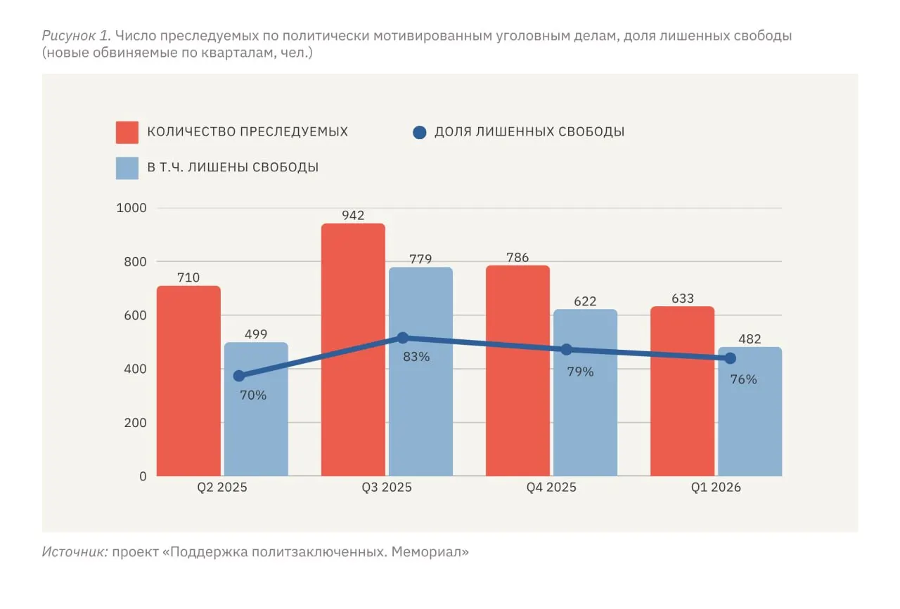 По данным правозащитников, за январь–март 2026 года по политически мотивированным делам были преследуемы 633 человека, из них 482 лишены свободы; уровень репрессий на территории России, по их оценке, вышел на «плато».