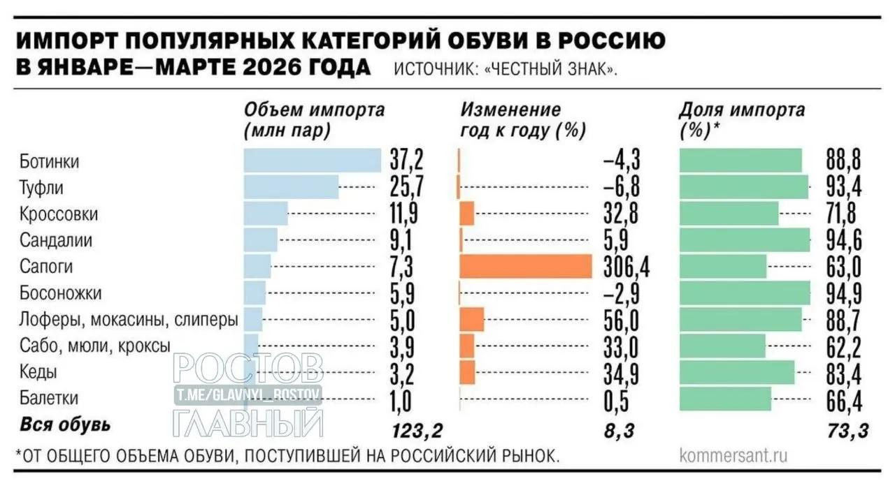 Минпромторг поддержал введение НДС 22% на зарубежные интернет‑заказы с 2027 года. Вместе с предложениями производителей ввести пошлины это может привести к росту цен как минимум на 25–30%.