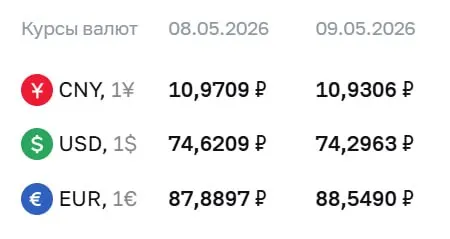 Банк России установил официальный курс: доллар — ₽74,30, евро — ₽88,55, юань — ₽10,93. По этим курсам проходят расчёты по ряду инструментов.