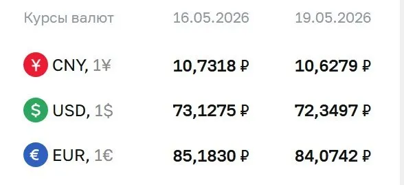 Официальные курсы на 19 мая: доллар — ₽72,35 (−₽0,78); евро — ₽84,07 (−₽1,11); юань — ₽10,63 (−₽0,10). Курсы ЦБ используются при расчетах по ряду финансовых инструментов.