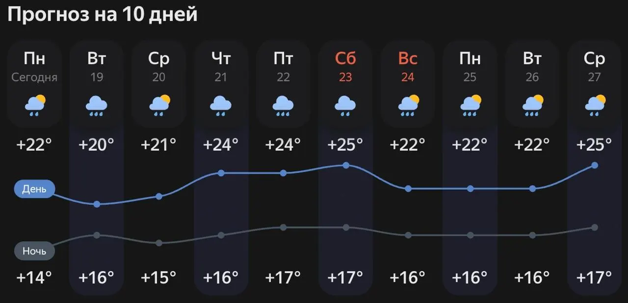 Сегодня в Краснодаре стало теплее, но сохраняется пасмурная погода. Во вторник пройдут дожди с возможными грозами, а на всю неделю прогнозируется тепло с осадками.