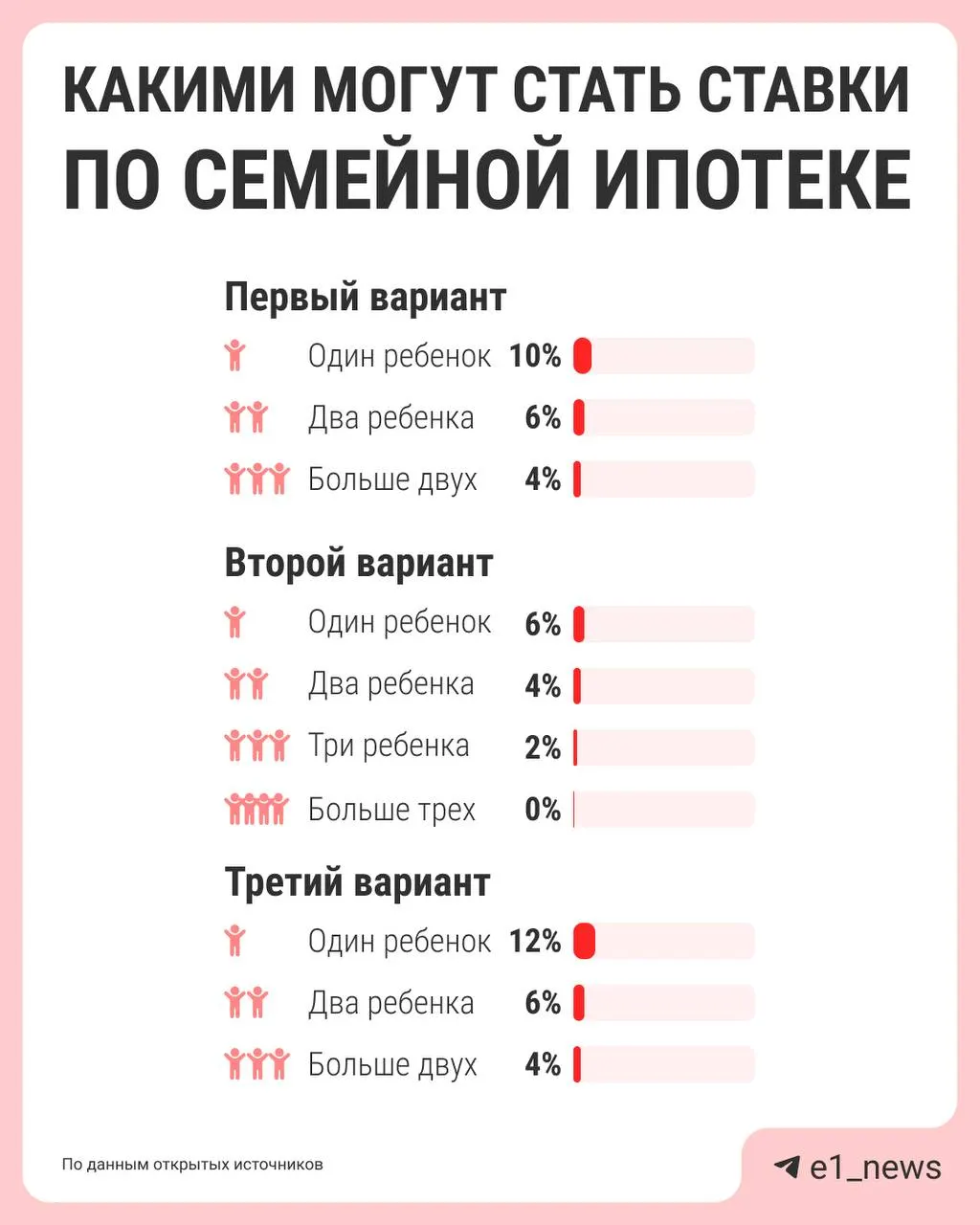 Власти обсуждают дифференциацию ставок по семейной ипотеке: чем больше детей — тем ниже процент. Предложения по реформе должны подготовить к лету.