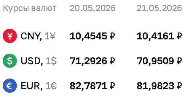 Официальный курс Центробанка на 21 мая: доллар — 70,9509 ₽; евро и юань также снизились. По курсу ЦБ проходят расчеты по ряду финансовых инструментов.