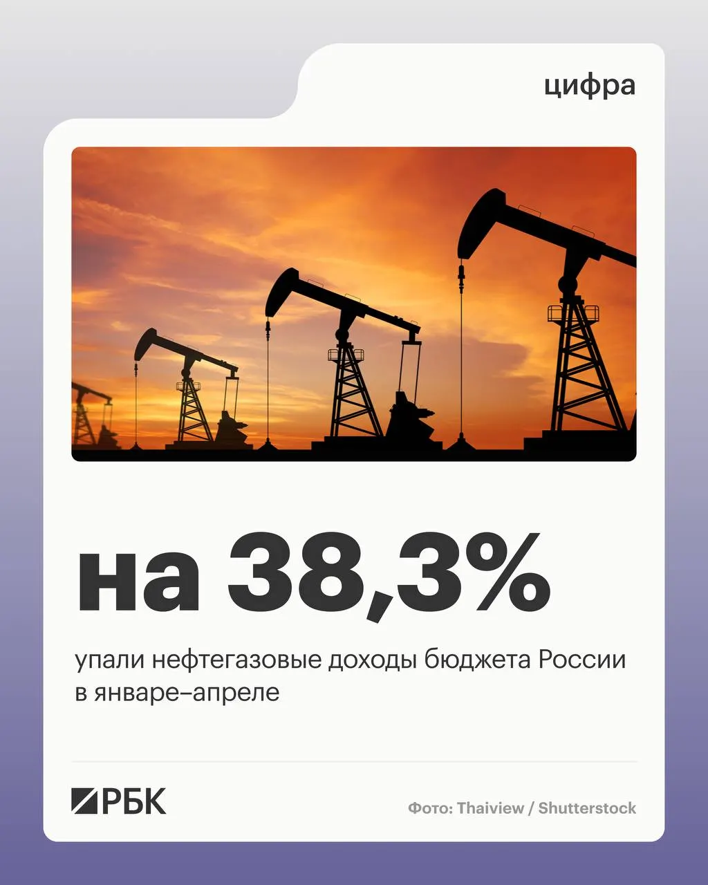 Минфин: нефтегазовые поступления составили 2 298 млрд руб., общие доходы сократились на 4,5% за первые четыре месяца 2026 года; ненефтегазовые поступления и НДС выросли, расходы увеличились на 15,7%.