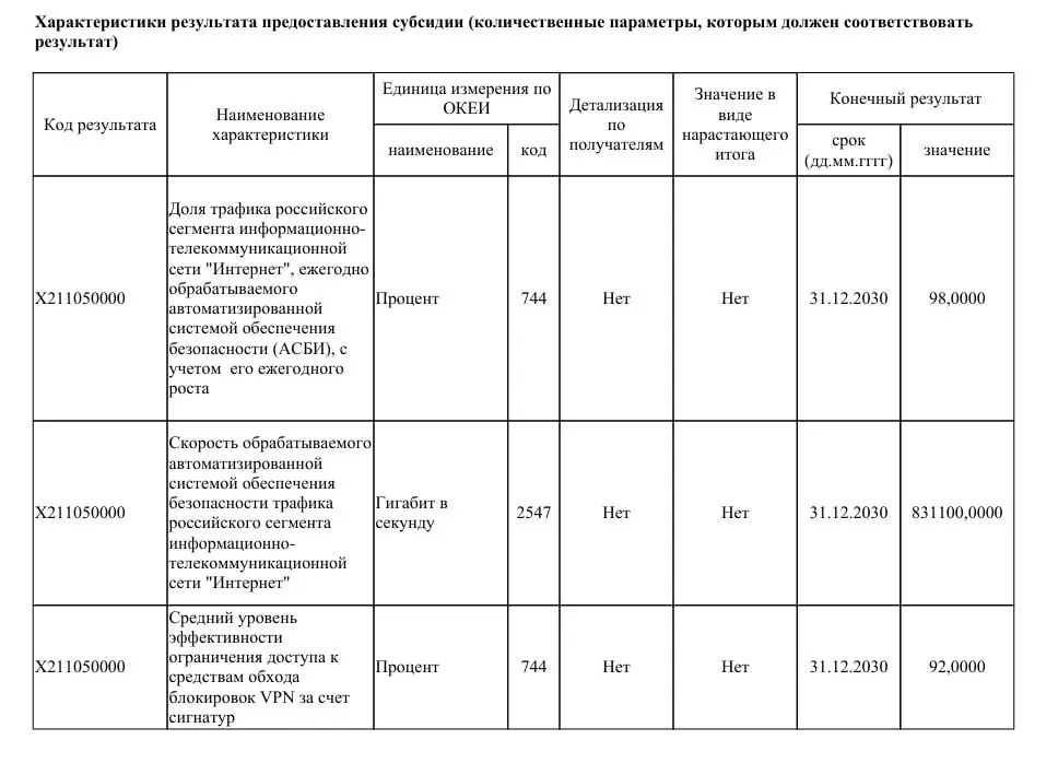 Ведомство планирует выделить 40 млрд рублей на модернизацию систем фильтрации интернет‑трафика: пропускная способность должна вырасти до 831 Тбит/с, что позволит охватить до 98% трафика Рунета.