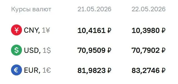 Официальный курс валют на 22 мая: доллар — 70,79 ₽, евро — 83,27 ₽, юань — 10,40 ₽. По курсу ЦБ проходят расчёты по облигациям и фьючерсам.