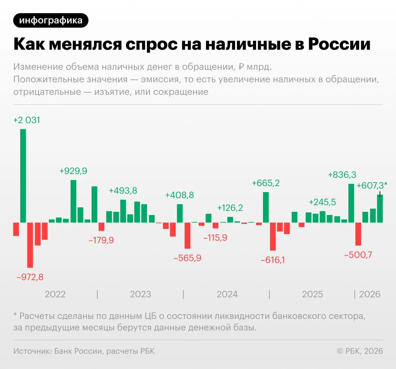 По данным Банка России, приток наличных в апреле стал рекордным вне декабря с сентября 2022 года: частично это объясняется сбоями в работе онлайн-терминалов и изменением поведения бизнеса.