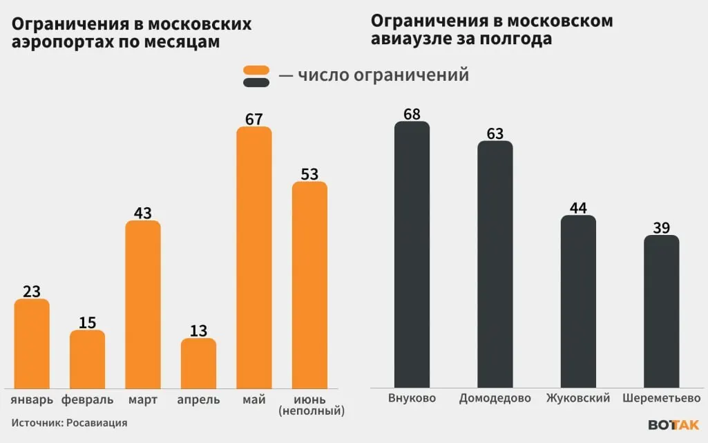 Росавиация сообщала о ежедневных ограничениях на приём и отправку рейсов с 8 по 19 июня. Перебои в работе московского авиаузла вызывают задержки и отмены рейсов по всей России. Мэр сообщил о 76 сбитых беспилотниках, пострадавших и разрушений нет.