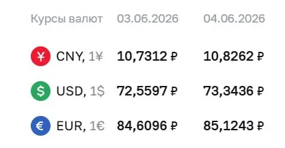 Официальный курс Банка России на 4 июня: доллар — 73,34 ₽, евро — 85,12 ₽, юань — 10,83 ₽. Курсы используются для расчётов по ряду инструментов, в том числе по облигациям и фьючерсам.