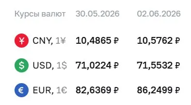 Официальный курс на 2 июня: доллар — 71,55 ₽ (+0,53), евро — 86,25 ₽ (+3,61), юань — 10,58 ₽ (+0,09).