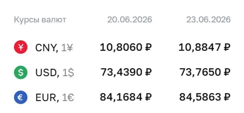 Официальный курс на 23 июня: доллар — 73,77 ₽, евро — 84,59 ₽, юань — 10,88 ₽. По курсу Центробанка проходят расчёты по облигациям и фьючерсам.