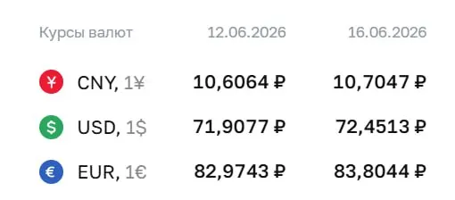 Банк России поднял официальный курс доллара до ₽72,45, евро — до ₽83,80; также укрепился юань. Эти курсы используются для расчётов по ряду финансовых инструментов.