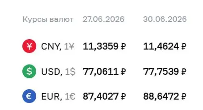 Банк России поднял официальный курс доллара на 69 копеек, евро — на 1,24 рубля; курс юаня также вырос.