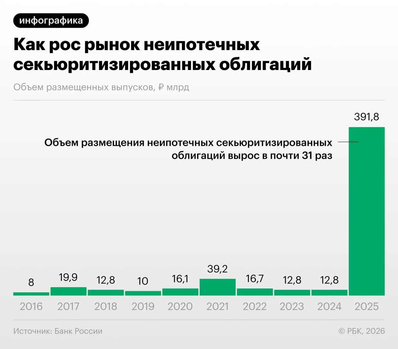 За два года российские банки активно «переупаковывали» потребительские кредиты в облигации, снижая нагрузку на капитал и прибегая к регуляторному арбитражу. Банк России и аналитики предупреждают о рисках для прозрачности и финансовой стабильности.