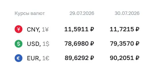 По курсу Банка России на 30 июля доллар вырос до ₽79,36, евро — до ₽90,21, юань — до ₽11,72. Доллар не превышал отметку в ₽79 с 4 апреля. Курс ЦБ используется для расчетов по ряду финансовых инструментов.