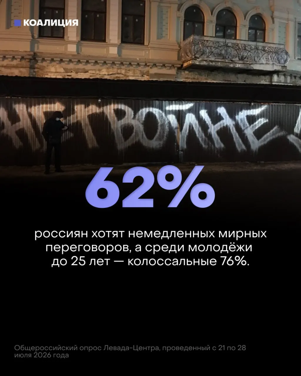 Согласно опросу, большинство россиян и молодежи выступают за немедленные мирные переговоры; власти продолжают наращивать военные расходы, что вызывает сомнения в победе.