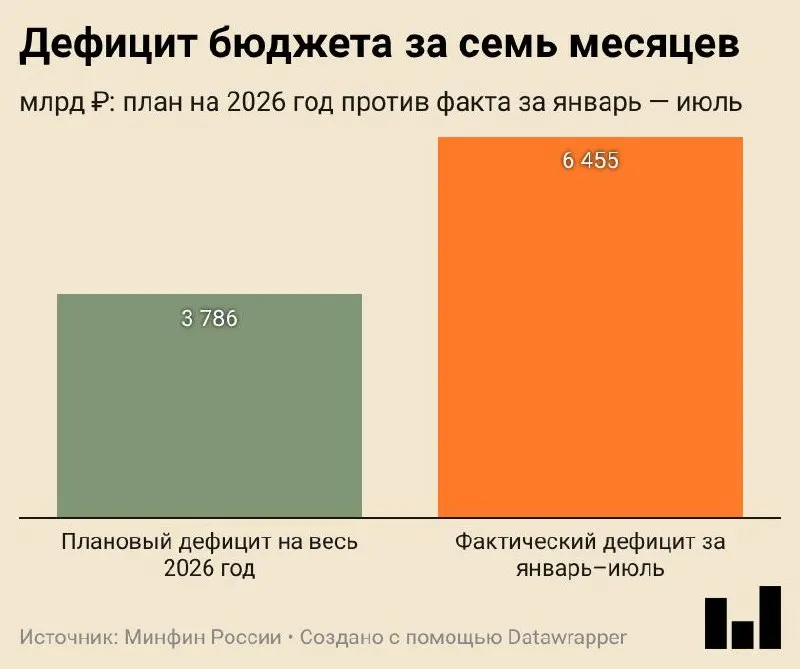 Минфин сообщил, что дефицит за январь–июль 2026 года составил 6,455 трлн ₽ (2,8% ВВП), превысив годовой план.