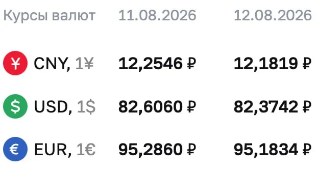 Курс доллара упал на 23 копейки, евро и юань также снизились по данным ЦБ.