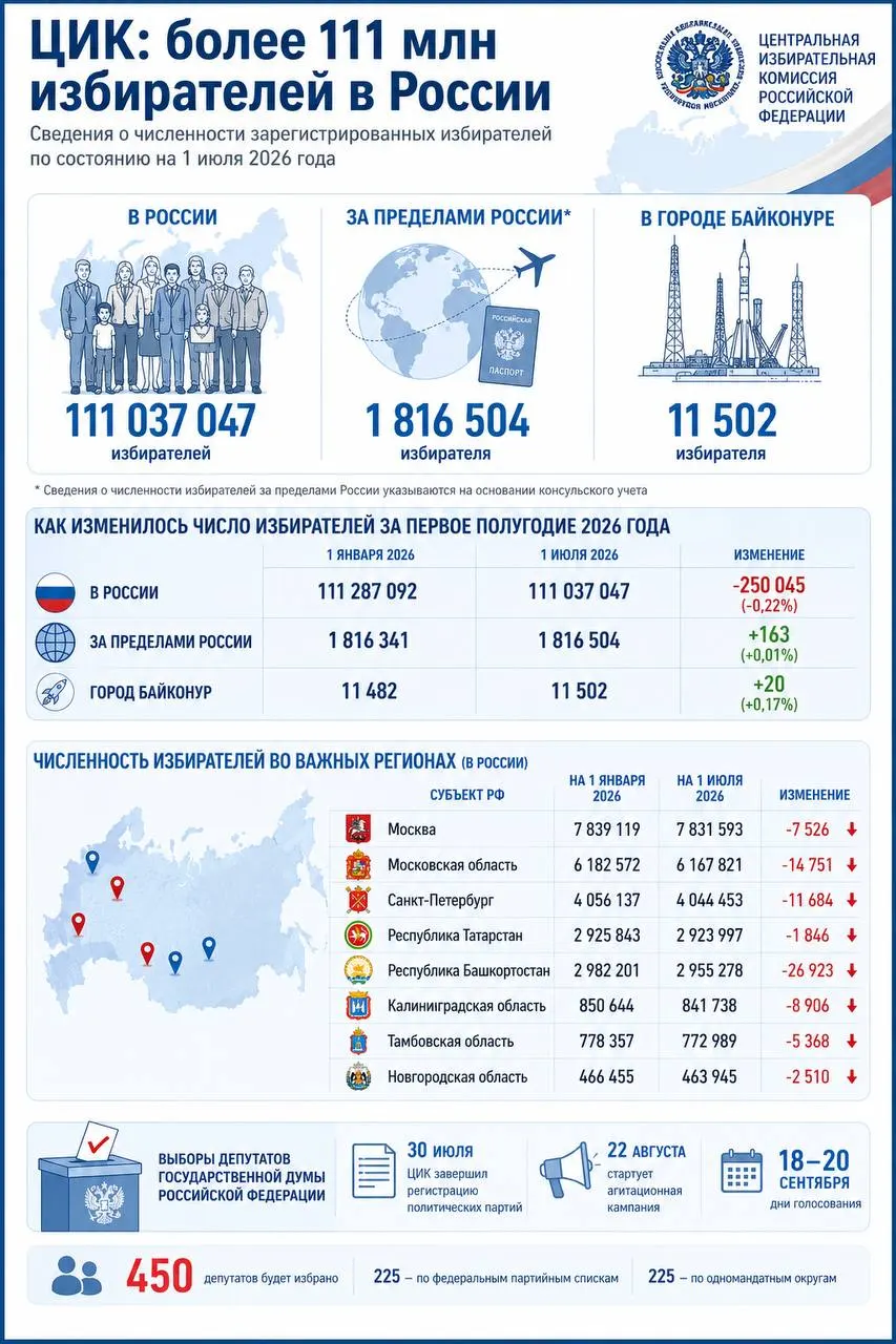 По состоянию на 1 июля 2026 года в России зарегистрировано 111 037 047 избирателей; общее снижение за полгода составило 250 045 человек.