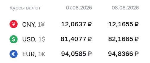 Доллар достиг отметки 82,17 рубля, евро — 94,84 рубля, юань — 12,17 рубля на выходные; рост по отношению к прошлой торговле.