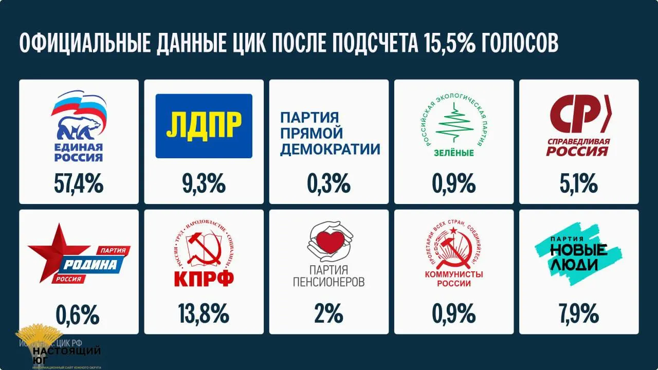 По предварительным данным после обработки примерно 15,5% бюллетеней, официальные результаты будут объявлены не раньше 25 сентября, — заявила глава Центризбиркома.
