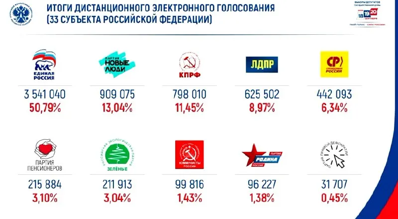 Результаты онлайн-голосования показывают преимущество Единой России; вторую позицию занимает партия Новые люди.