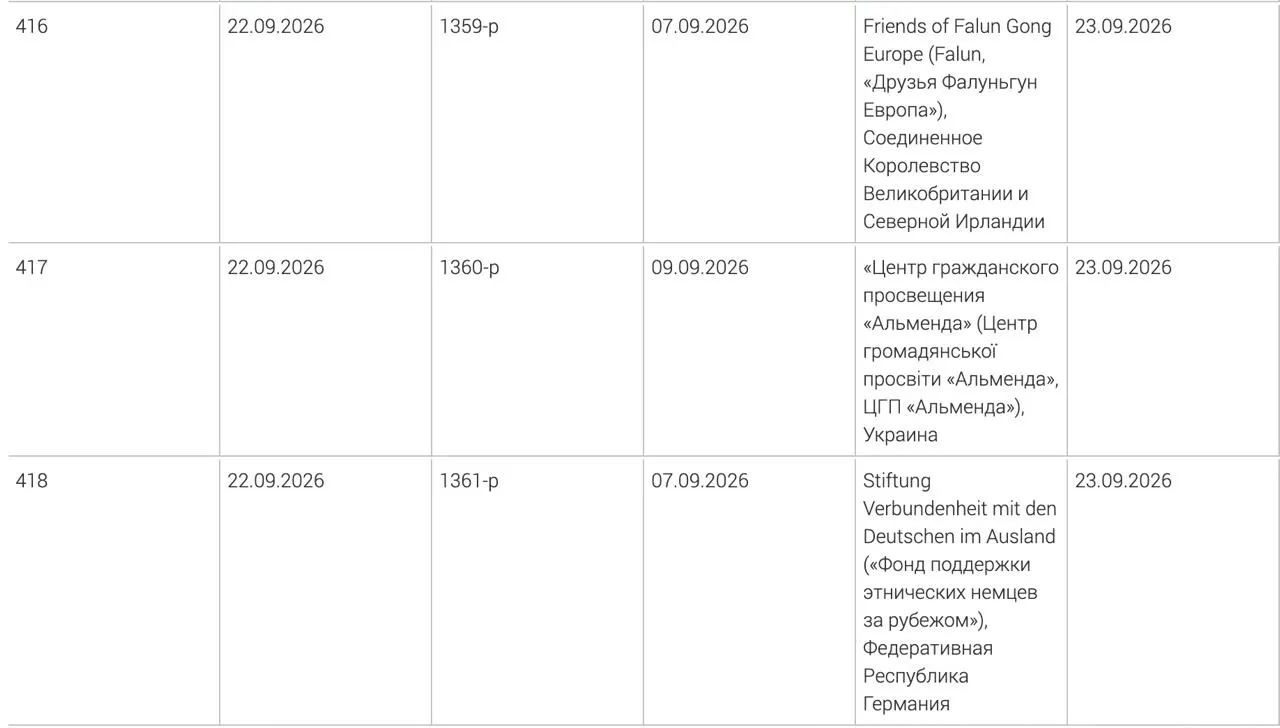 Расширен перечень иностранных организаций, признанных нежелательными на территории РФ: фонд поддержки этнических немцев за рубежом, украинский центр гражданского просвещения «Альменда» и британское объединение «Друзья Фалуньгун Европа».