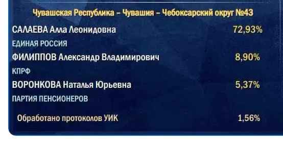 Расчеты ведутся по участкам в сельской местности, поэтому итог партии власти часто ниже первоначальных прогнозов.