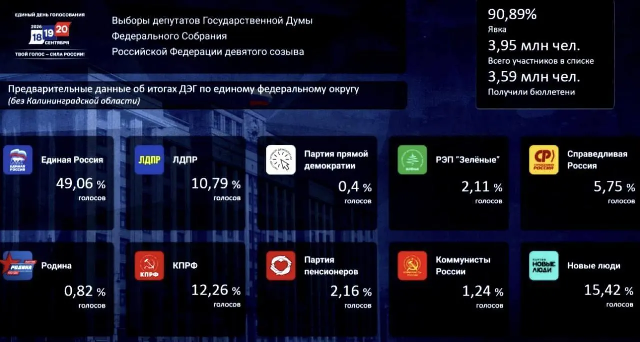 По итогам ДЭГ крупнейшая партия набрала 49,06%, за ней следуют «Новые люди» — 15,42% и КПРФ — 12,26%.