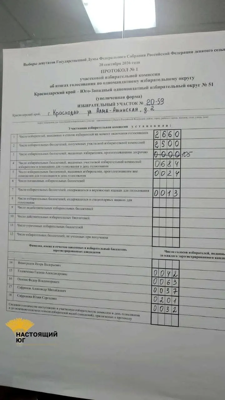 На участке №2059 в Краснодаре кандидат от КПРФ Александр Сафронов набрал 201 голос, кандидат от Единой России Галина Головченко — 63 голоса. Наблюдатели выразили благодарность за честную работу.