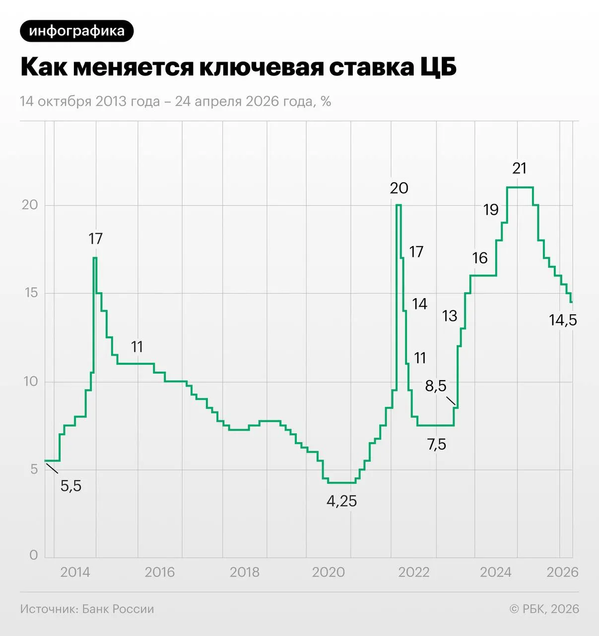 Трёхмесячный своп на 28 мая показывает 13,96% и отражает ожидание суммарного снижения ставки на 1,25 п.п. в июне–июле с последующей паузой и выходом на 13–13,25% к декабрю; некоторые экономисты сомневаются в такой траектории из‑за осенней индексации тарифов ЖКХ.