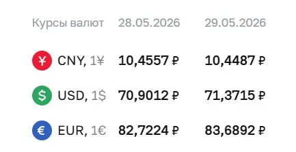 Официальный курс на 29 мая: доллар вырос на 47 коп., евро — на 97 коп., юань слегка снизился. По курсу ЦБ проходят расчеты по облигациям и фьючерсам.