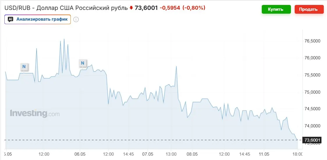 На Московском рынке курс доллара остается ниже 74 руб., в то время как официальный курс Банка России на выходные установлен на уровне 74,2963 руб. Укрепление рубля связано с ростом цен на нефть, возобновлением покупок валюты Минфином и высокой ключевой ставкой; эксперты предсказывают возвращение к 80–90 рублям к осени.