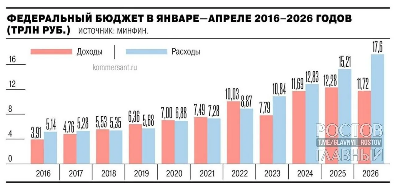 Минфин: дефицит федерального бюджета за четыре месяца 2026 года составил 5,8 трлн руб. (2,5% ВВП) — почти на 3 трлн руб. больше, чем годом ранее.