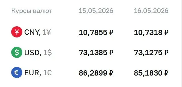 На 18 мая: доллар — 73,13 ₽ (−0,01), евро — 85,18 ₽ (−1,11), юань — 10,73 ₽ (−0,05). Курсы ЦБ используются для расчётов по облигациям и фьючерсам.