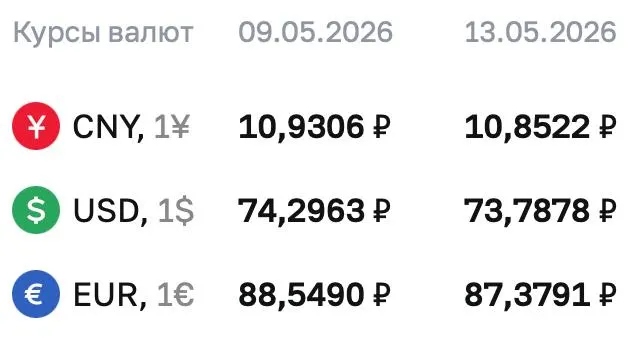 Официальный курс ЦБ на 13 мая: доллар — 73,7878 ₽; евро — 87,3791 ₽; юань — 10,8522 ₽. По курсу Центробанка проходят расчёты по ряду финансовых инструментов.