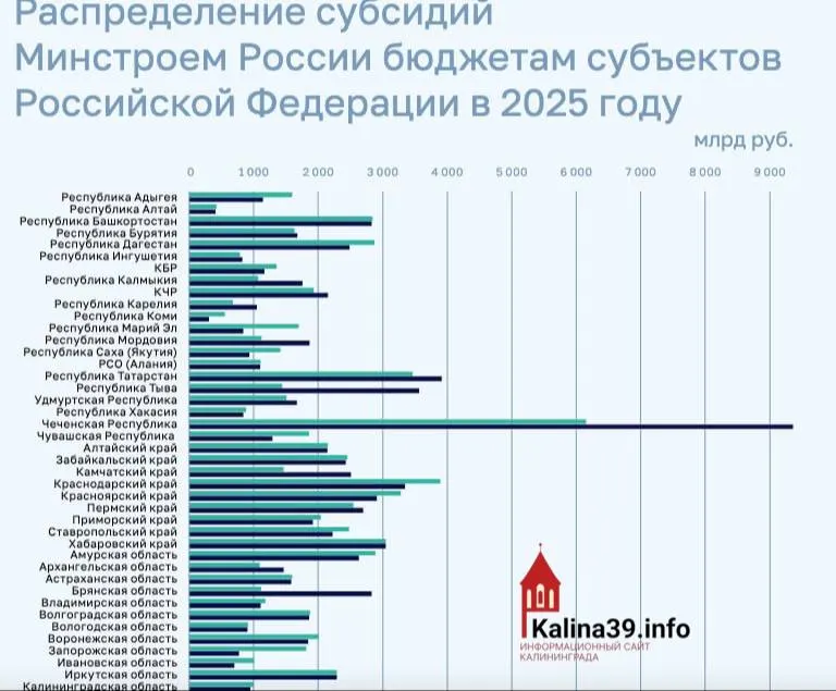 По итогам 2025 года региону выделили около 950 млн рублей на программы ЖКХ, переселение из аварийного жилья и модернизацию инфраструктуры — значительно меньше, чем многие другие субъекты РФ.