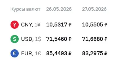 Официальный курс Центробанка на 27 мая: доллар — ₽71,67 (+₽0,12), евро — ₽83,30 (−₽2,15), юань — ₽10,55 (+₽0,02).