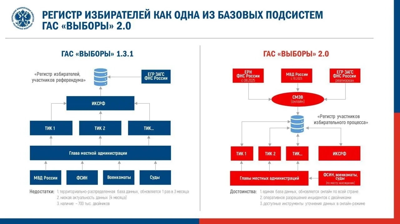 Центральная избирательная комиссия утвердила регламент перевода ГАС «Выборы» (ГАС 2.0) в режим подготовки к предстоящим выборам. Эксперты предупреждают о рисках для доступности и достоверности информации.