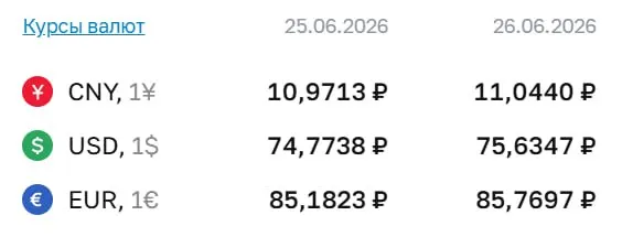 Официальный курс на 26 июня: доллар 75,63 руб., евро 85,77 руб., юань 11,04 руб. Курс Центробанка используется для расчетов по ряду финансовых инструментов.