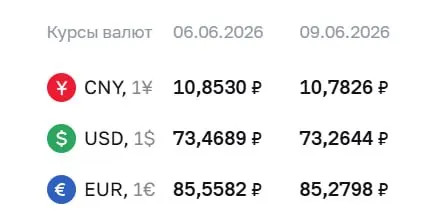 Официальный курс на 9 июня: доллар 73,26 ₽ (‑0,20), евро 85,28 ₽ (‑0,28), юань 10,78 ₽ (‑0,07). По курсу ЦБ проходят расчеты по ряду финансовых инструментов.