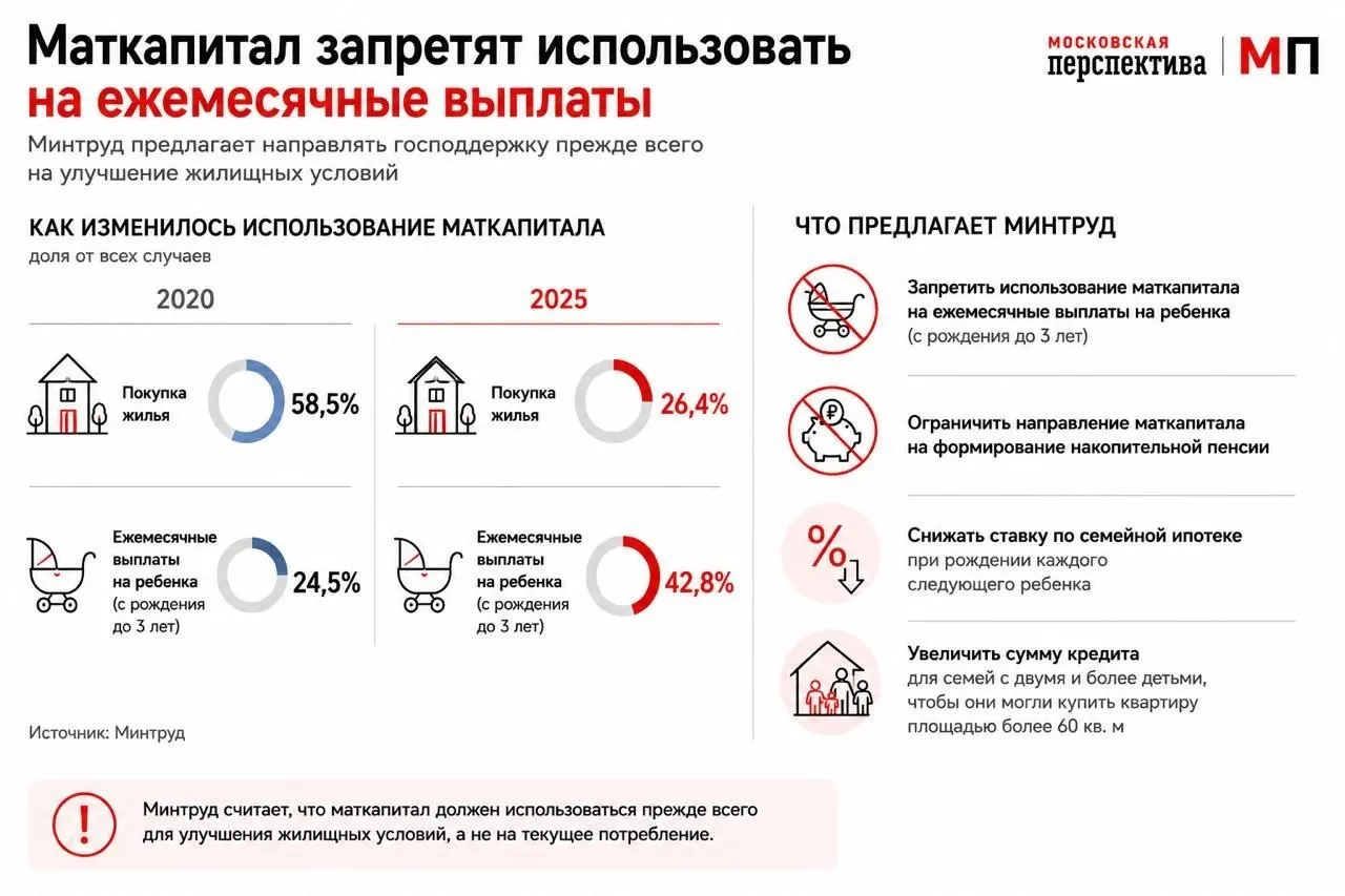 Министерство труда предлагает изменить правила использования материнского капитала, чтобы средства чаще шли на жильё — через стимулирование семейной ипотеки и дифференцирование ставок по рождению детей.