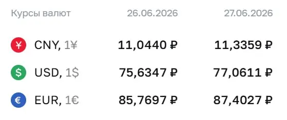 Официальный курс доллара Центробанка поднялся до 77,06 ₽ — впервые выше отметки 77 ₽ с 10 апреля 2026 года. Евро и юань также выросли.