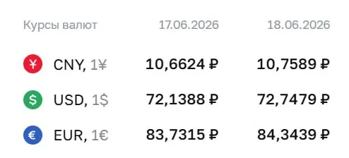 Официальный курс ЦБ на 18 июня: доллар — 72,75 ₽ (+0,61); евро — 84,34 ₽ (+0,61); юань — 10,76 ₽ (+0,10). По курсу Центробанка проходят расчёты по облигациям и фьючерсам.