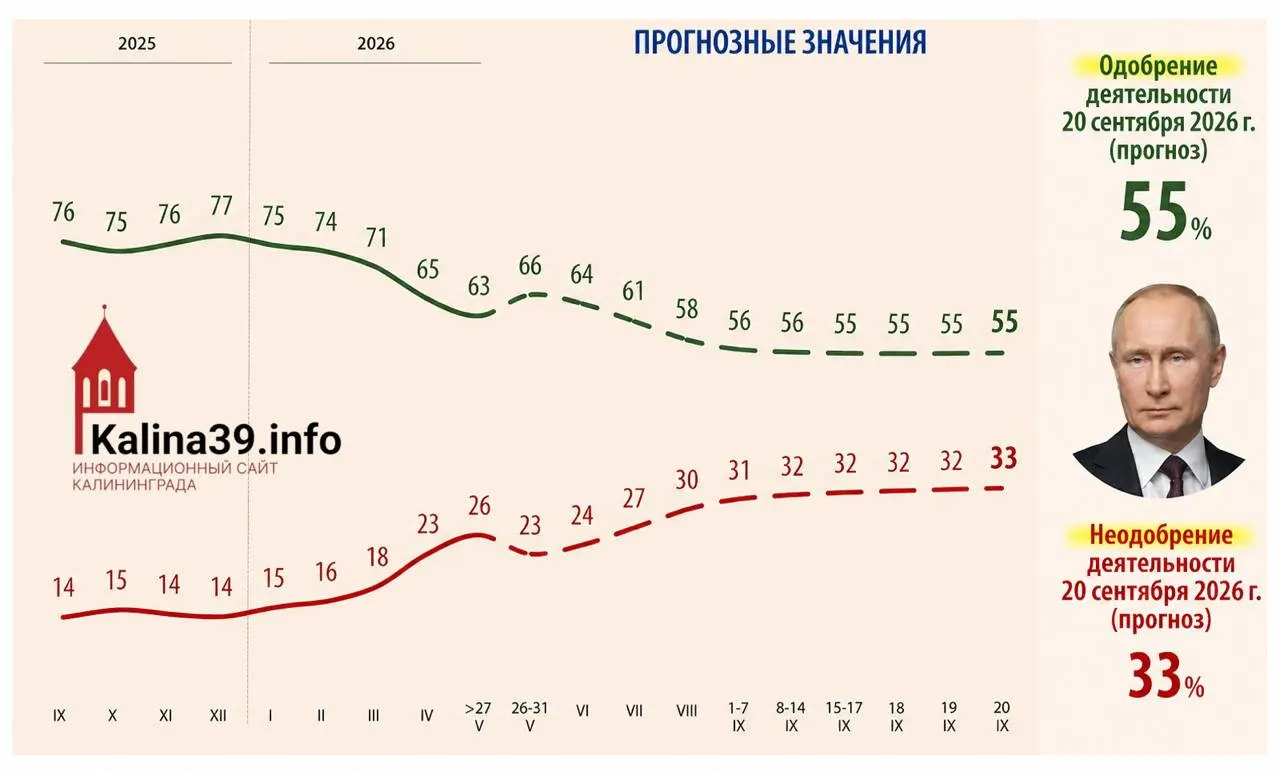 В документах, обсуждавшихся в администрации президента, содержится сценарий, по которому к осени одобрение Владимира Путина может снизиться до 55%, а доля недовольных — вырасти до 33%. В качестве причин называются рост цен, ухудшение уровня жизни, проблемы связи и усталость от СВО.