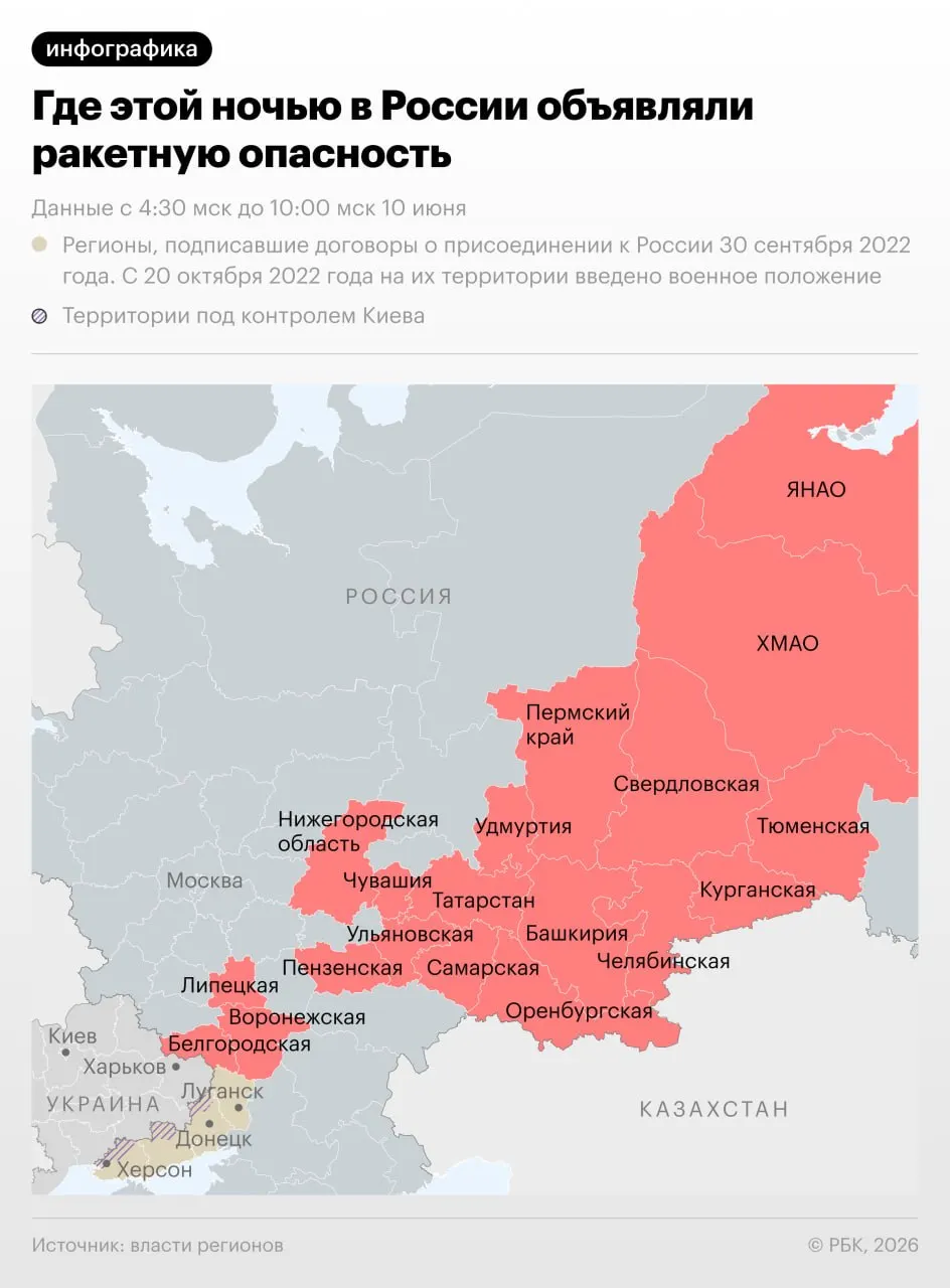 10 июня ночью режим ракетной опасности объявляли в 18 российских регионах, в том числе по Уралу; в Чебоксарах в результате атаки пострадали три человека.