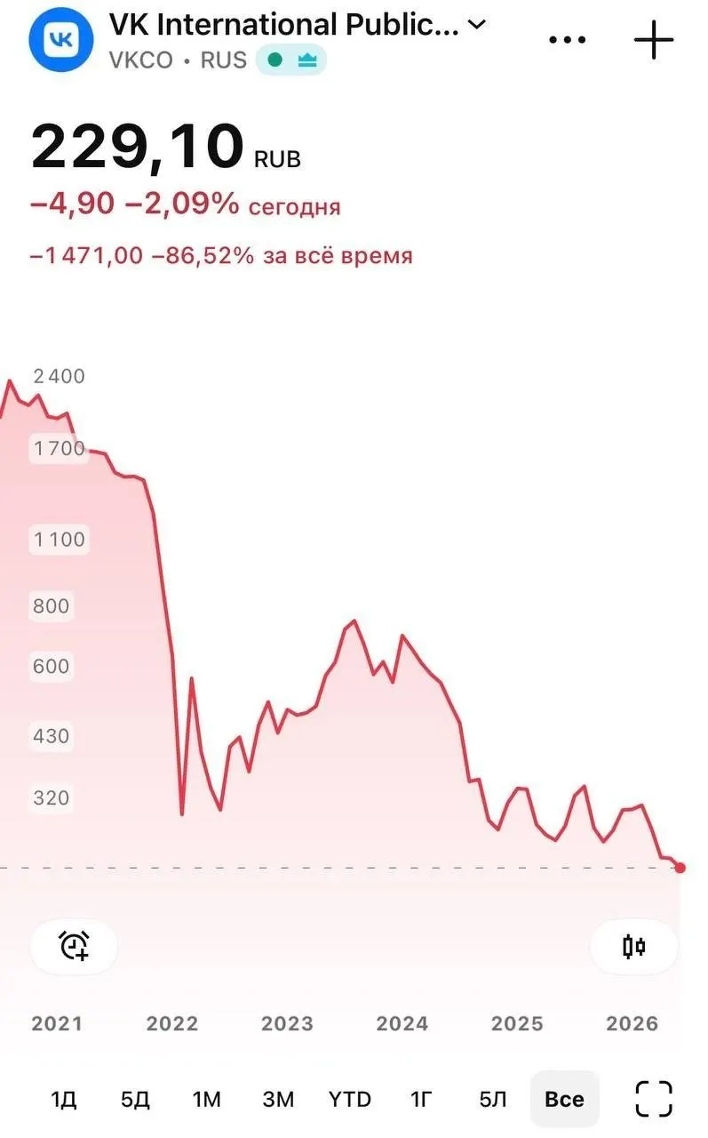 8 июня бумаги VK в ходе торгов опускались до 226 руб. на фоне удаления госмессенджера «Макс» из App Store; Apple объяснила удаление соблюдением санкций, а ранее на iPhone перестали приходить push‑уведомления.