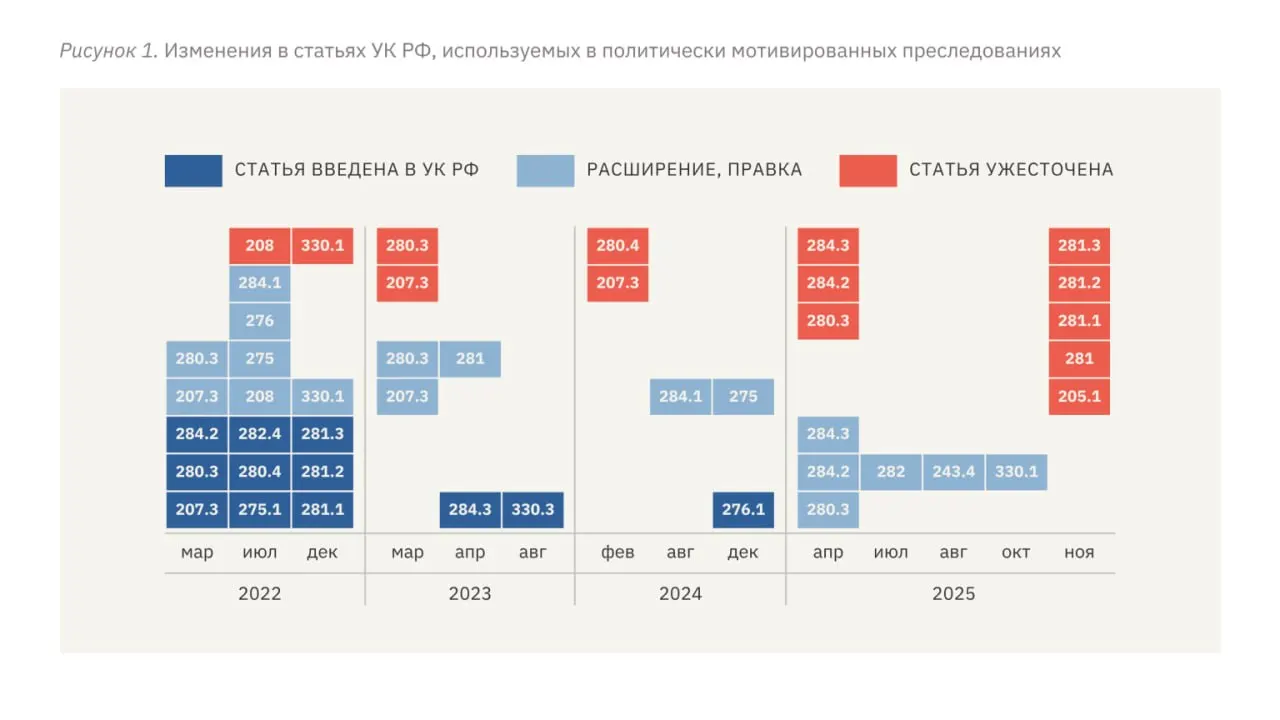 В новом докладе правозащитников фиксируется рост сроков заключения, расширение применения тяжких статей и системная криминализация политической и гражданской активности.