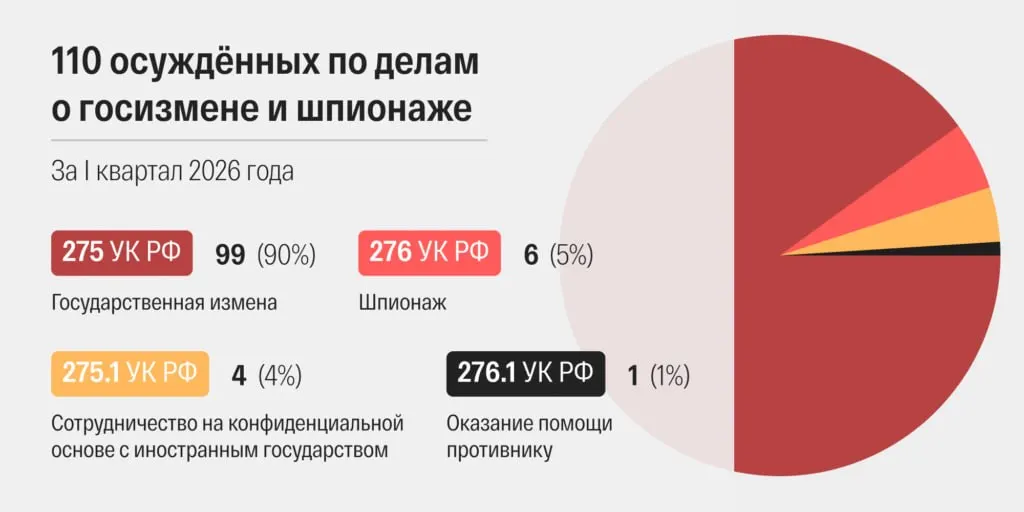 В марте 2026 года российские суды огласили 48 приговоров по делам о государственной измене и шпионаже — рекордный месячный показатель в современной России. Правозащитники фиксируют ускорение сроков рассмотрения и усиление обвинений.
