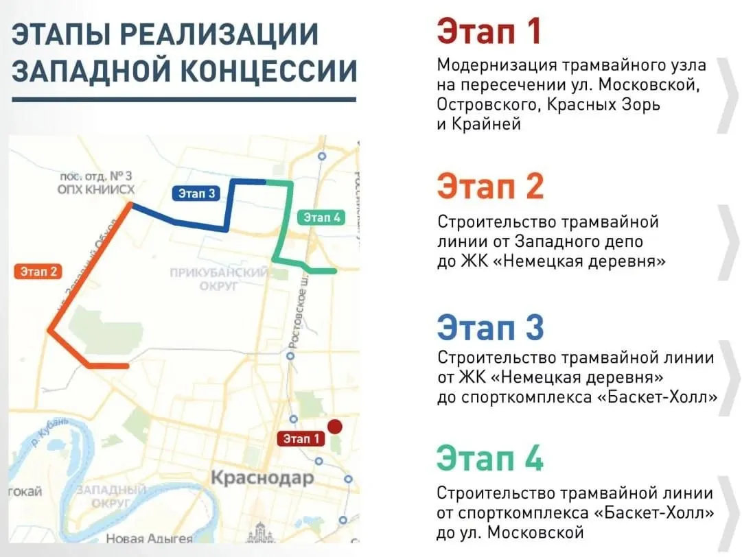 Из проекта исключили четвертый этап до Московской; оставшиеся три этапа планируют завершить «в 2028 году, не раньше». За два года уложили около 2 км путей из запланированных 35.